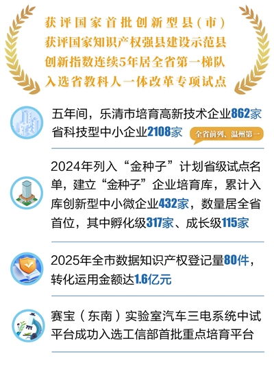 科技之筆 點亮 智造 新畫卷 樂清 十四五 經濟社會發展成就系列報道之一